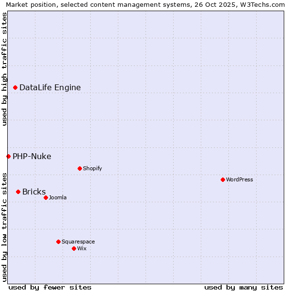 Market position of Bricks vs. DataLife Engine vs. PHP-Nuke