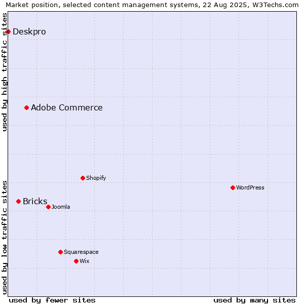 Market position of Adobe Commerce vs. Bricks vs. Deskpro