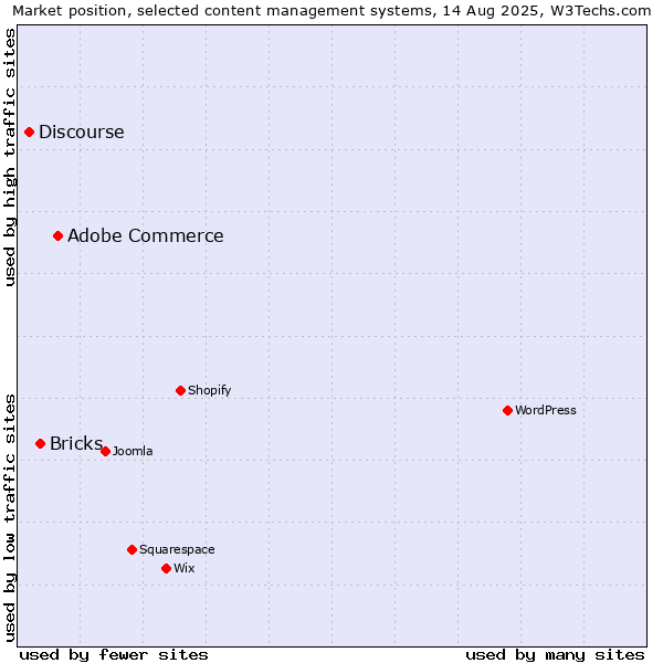Market position of Adobe Commerce vs. Bricks vs. Discourse