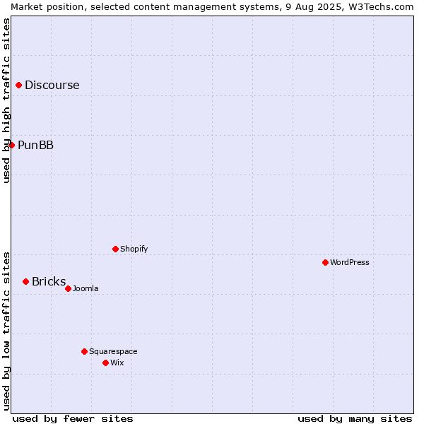 Market position of Bricks vs. Discourse vs. PunBB