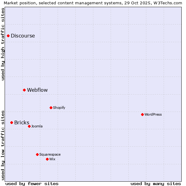 Market position of Webflow vs. Bricks vs. Discourse