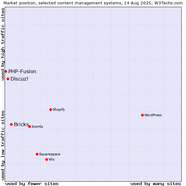 Market position of Bricks vs. Discuz! vs. PHP-Fusion