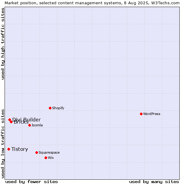 Market position of Bricks vs. Divi Builder vs. Tistory