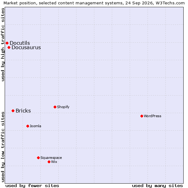Market position of Bricks vs. Docusaurus vs. Docutils