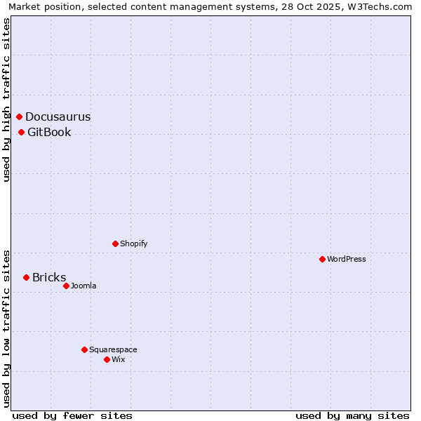 Market position of Bricks vs. GitBook vs. Docusaurus