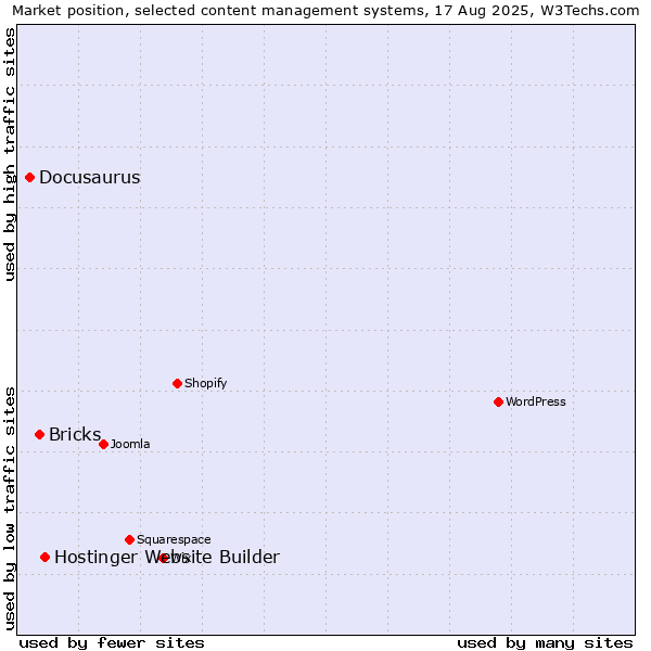 Market position of Hostinger Website Builder vs. Bricks vs. Docusaurus