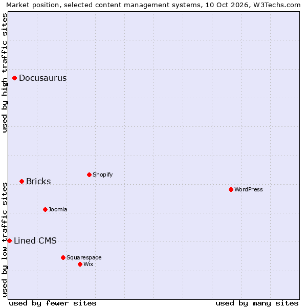 Market position of Bricks vs. Docusaurus vs. Lined CMS