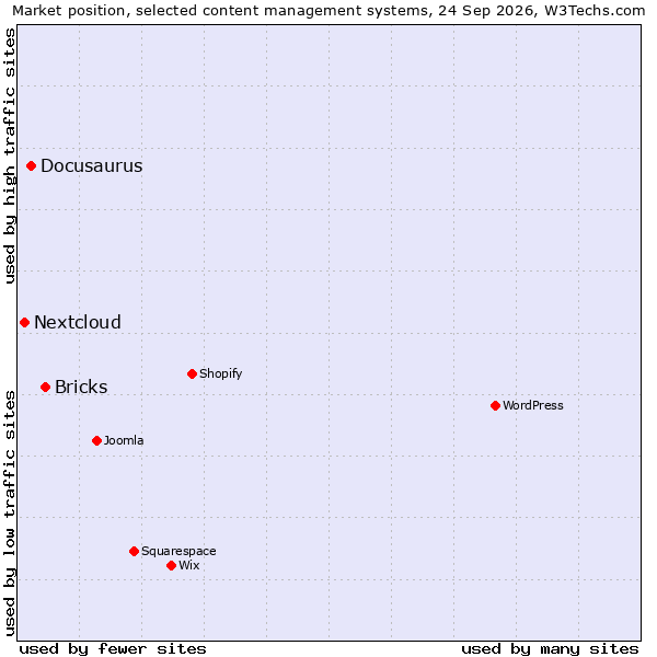 Market position of Bricks vs. Docusaurus vs. Nextcloud