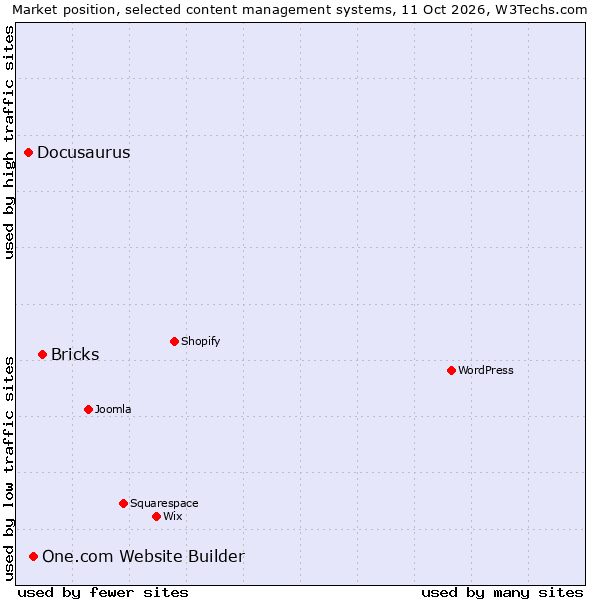 Market position of Bricks vs. One.com Website Builder vs. Docusaurus