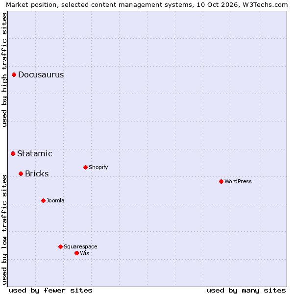 Market position of Bricks vs. Docusaurus vs. Statamic