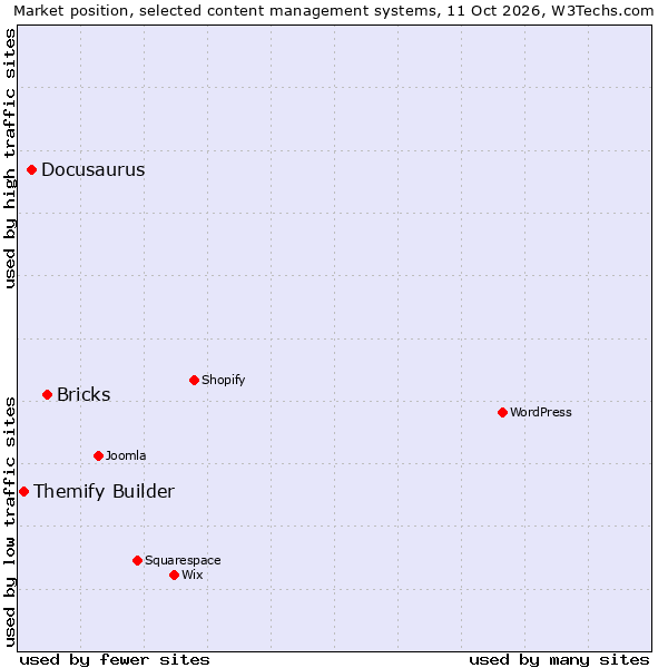 Market position of Bricks vs. Docusaurus vs. Themify Builder