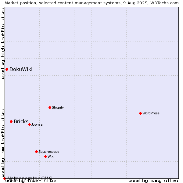 Market position of Bricks vs. DokuWiki vs. Netgenerator CMS