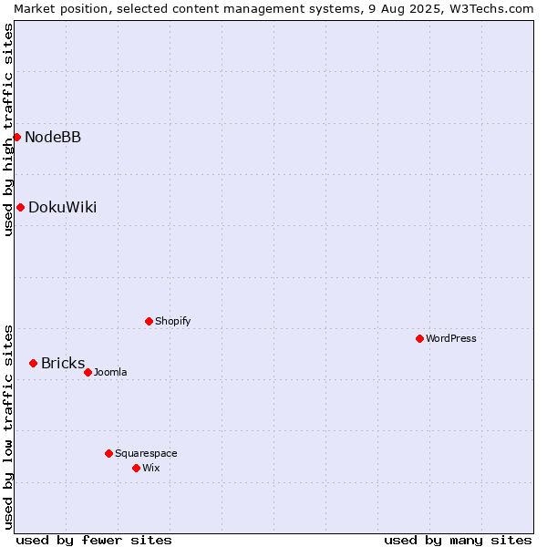Market position of Bricks vs. DokuWiki vs. NodeBB