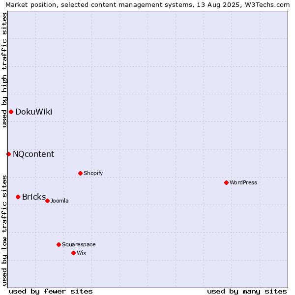 Market position of Bricks vs. DokuWiki vs. NQcontent