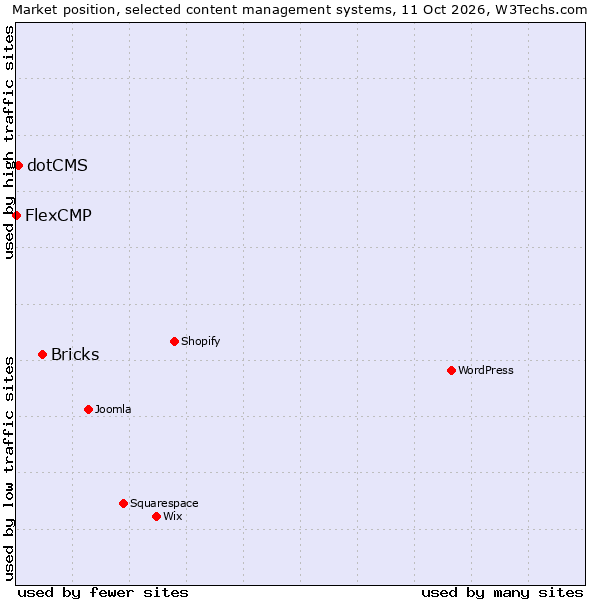 Market position of Bricks vs. dotCMS vs. FlexCMP