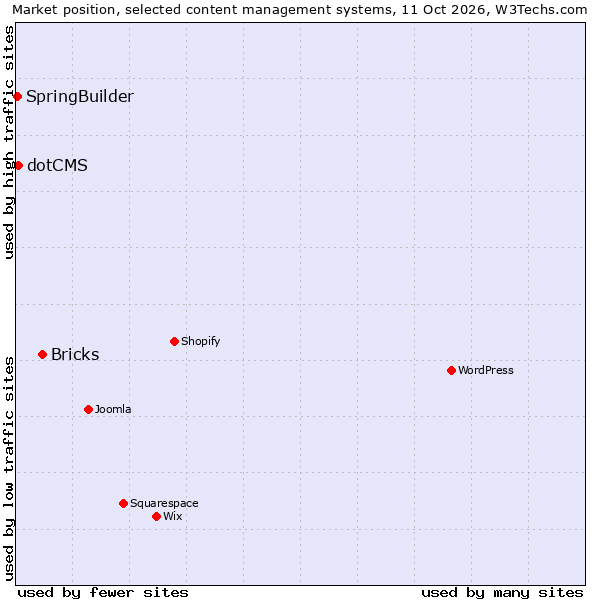 Market position of Bricks vs. dotCMS vs. SpringBuilder