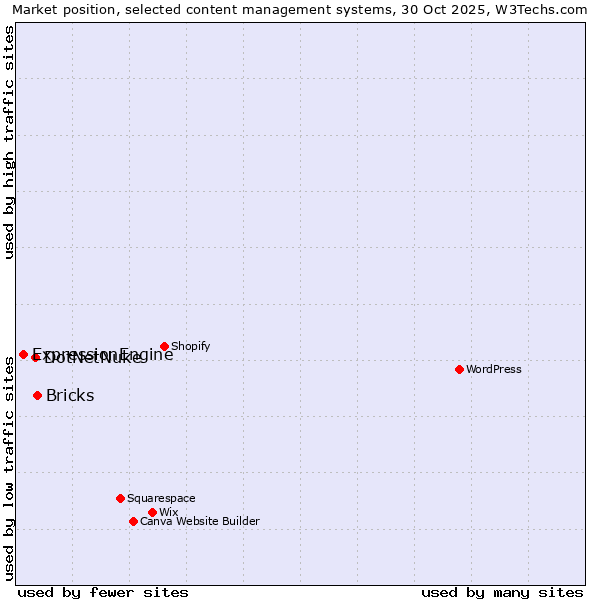 Market position of Bricks vs. DotNetNuke vs. ExpressionEngine