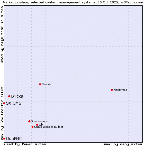 Market position of Bricks vs. DouPHP vs. SX CMS
