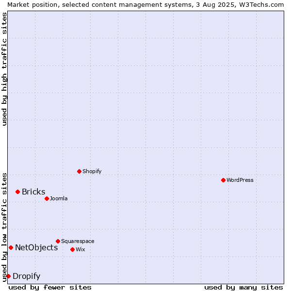 Market position of Bricks vs. NetObjects vs. Dropify