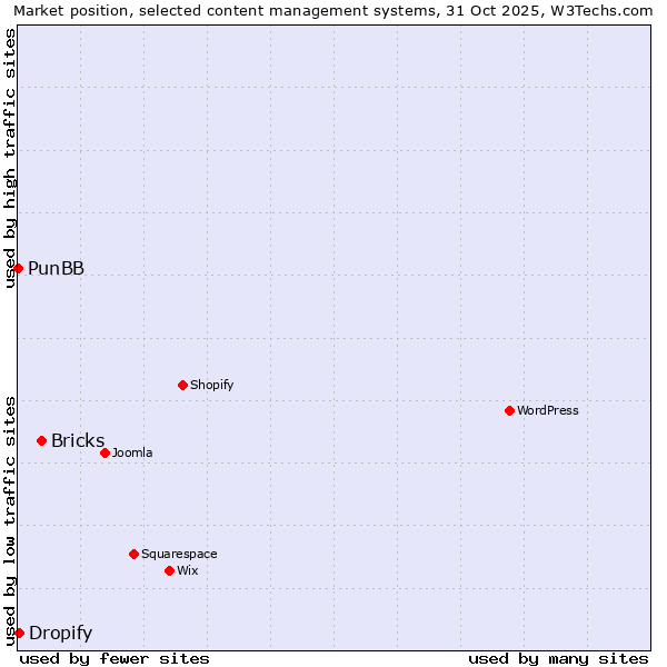 Market position of Bricks vs. Dropify vs. PunBB