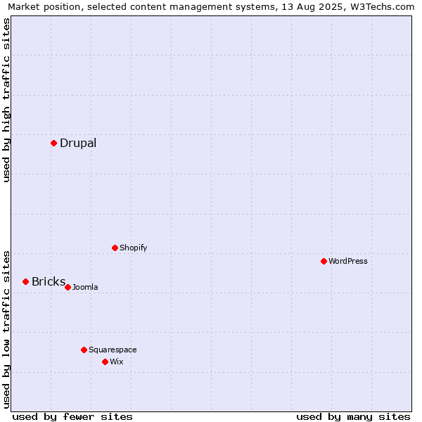 Market position of Drupal vs. Bricks
