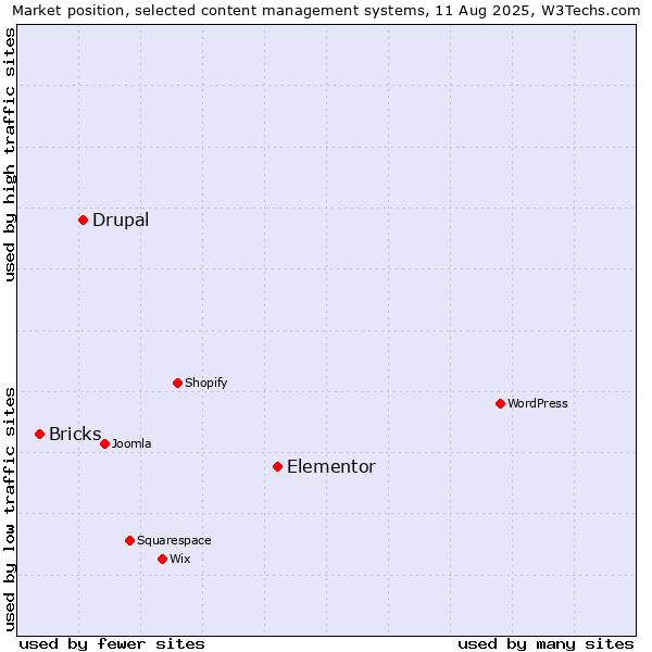 Market position of Elementor vs. Drupal vs. Bricks