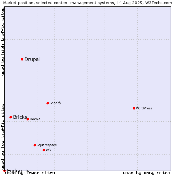 Market position of Drupal vs. Bricks vs. Enduro.js