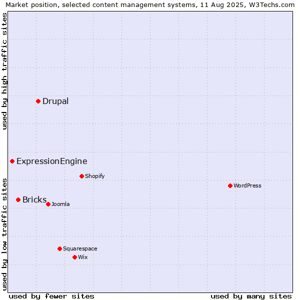 Market position of Drupal vs. Bricks vs. ExpressionEngine