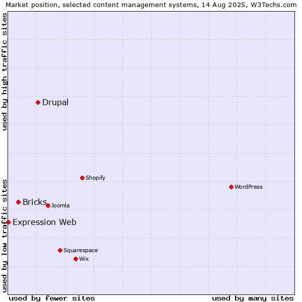 Market position of Drupal vs. Bricks vs. Expression Web