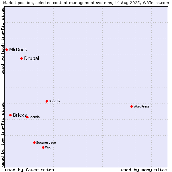Market position of Drupal vs. Bricks vs. MkDocs