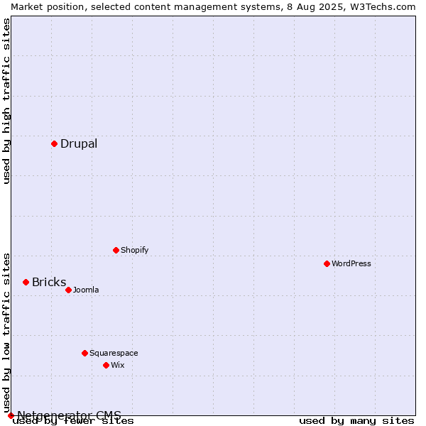 Market position of Drupal vs. Bricks vs. Netgenerator CMS