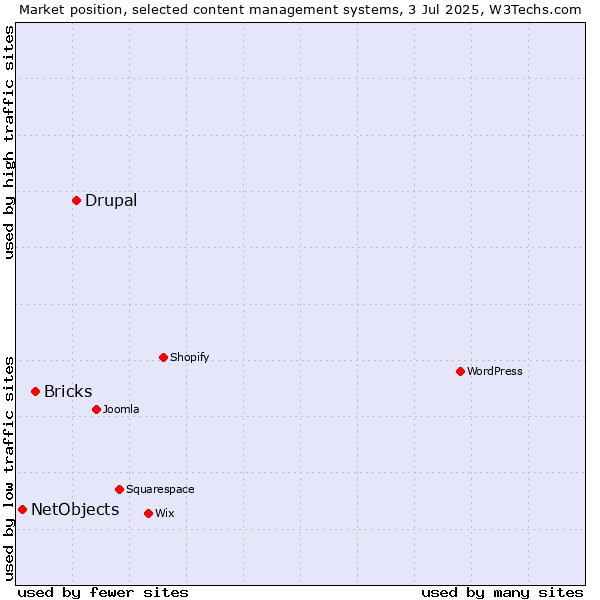Market position of Drupal vs. Bricks vs. NetObjects