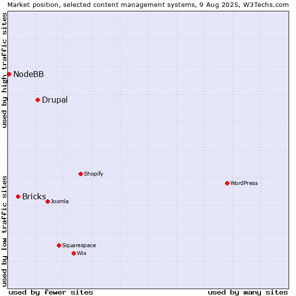 Market position of Drupal vs. Bricks vs. NodeBB