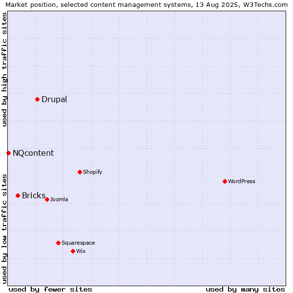 Market position of Drupal vs. Bricks vs. NQcontent