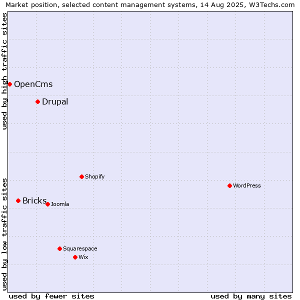 Market position of Drupal vs. Bricks vs. OpenCms