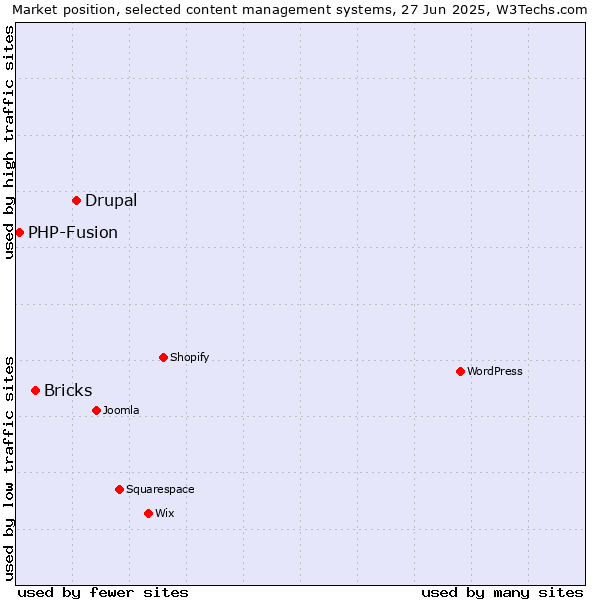 Market position of Drupal vs. Bricks vs. PHP-Fusion