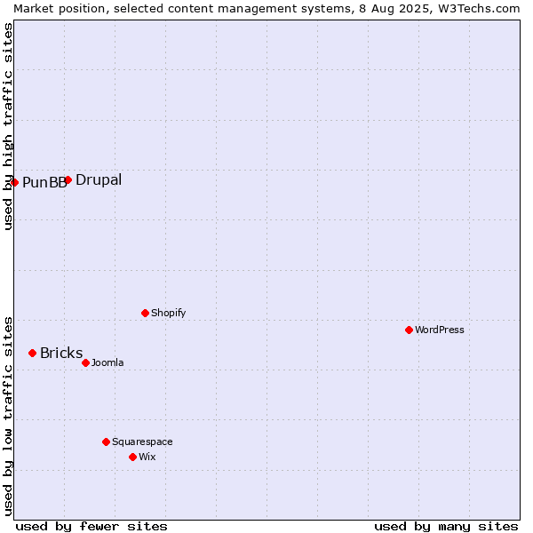 Market position of Drupal vs. Bricks vs. PunBB