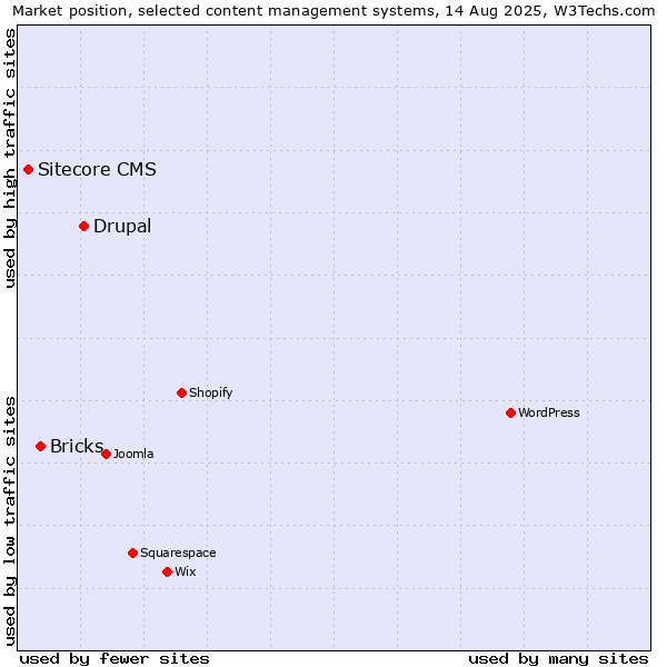 Market position of Drupal vs. Bricks vs. Sitecore CMS