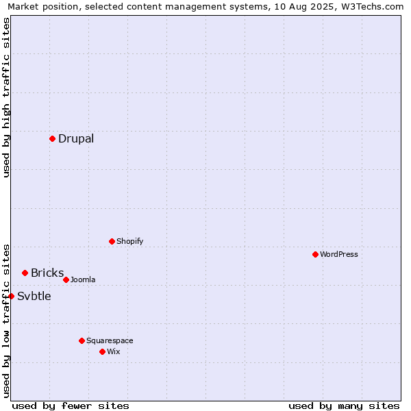 Market position of Drupal vs. Bricks vs. Svbtle