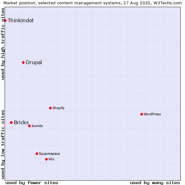 Market position of Drupal vs. Bricks vs. Thinkindot