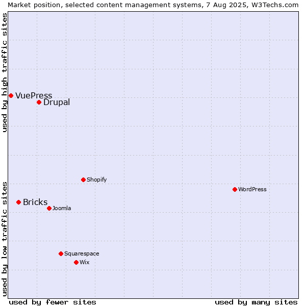 Market position of Drupal vs. Bricks vs. VuePress