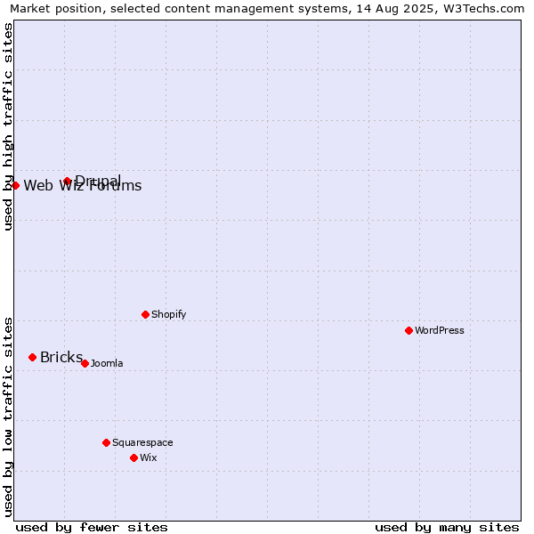 Market position of Drupal vs. Bricks vs. Web Wiz Forums