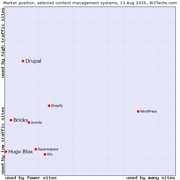 Market position of Drupal vs. Bricks vs. Hugo Blox