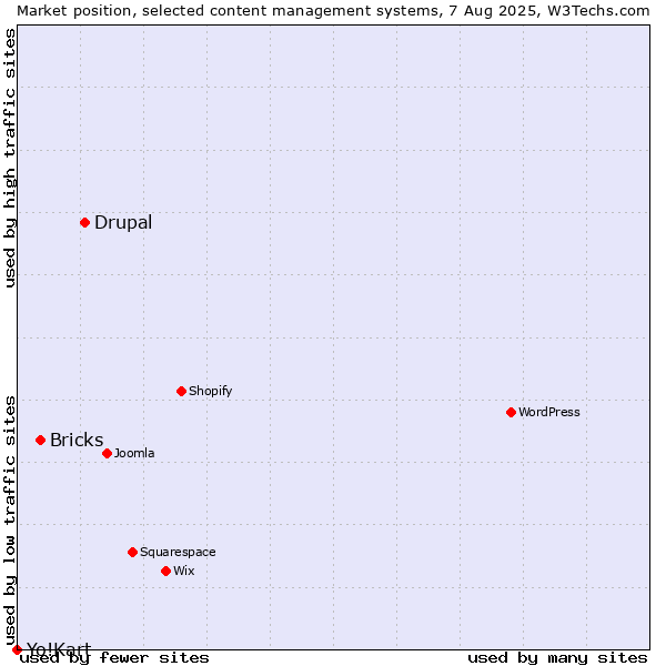 Market position of Drupal vs. Bricks vs. Yo!Kart