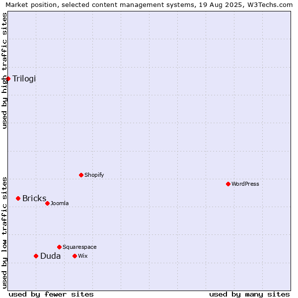 Market position of Duda vs. Bricks vs. Trilogi