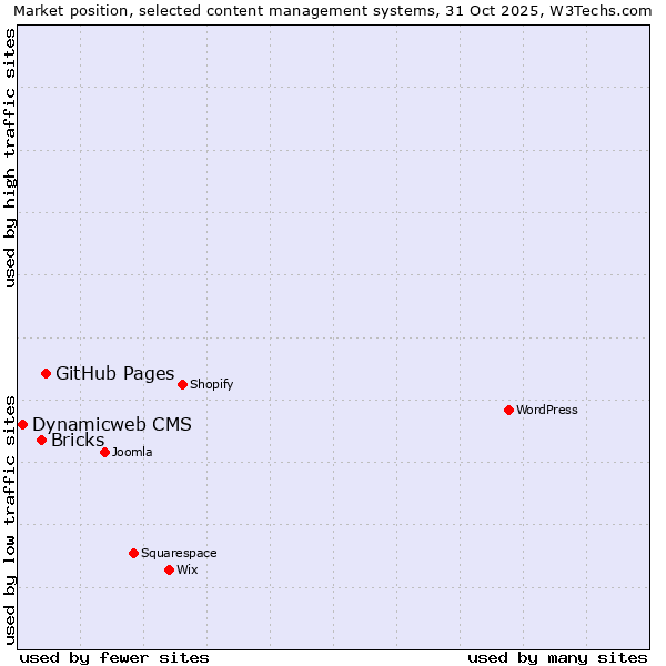 Market position of GitHub Pages vs. Bricks vs. Dynamicweb CMS