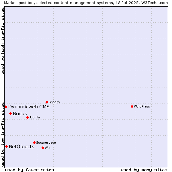 Market position of Bricks vs. NetObjects vs. Dynamicweb CMS