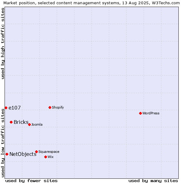 Market position of Bricks vs. NetObjects vs. e107