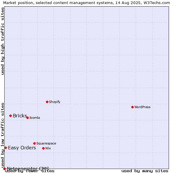 Market position of Bricks vs. Easy Orders vs. Netgenerator CMS