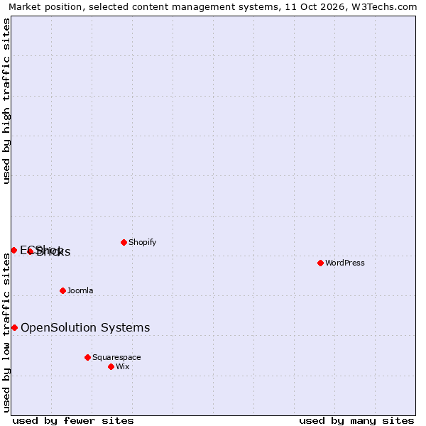Market position of Bricks vs. OpenSolution Systems vs. ECShop